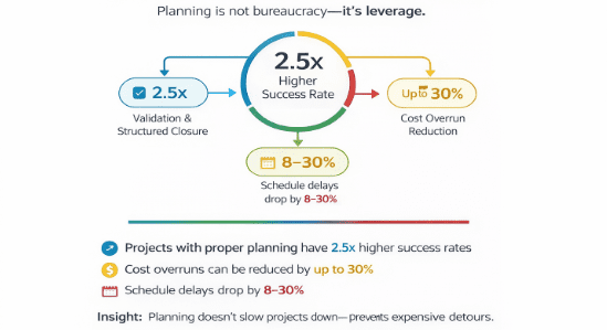 Impact of project planning