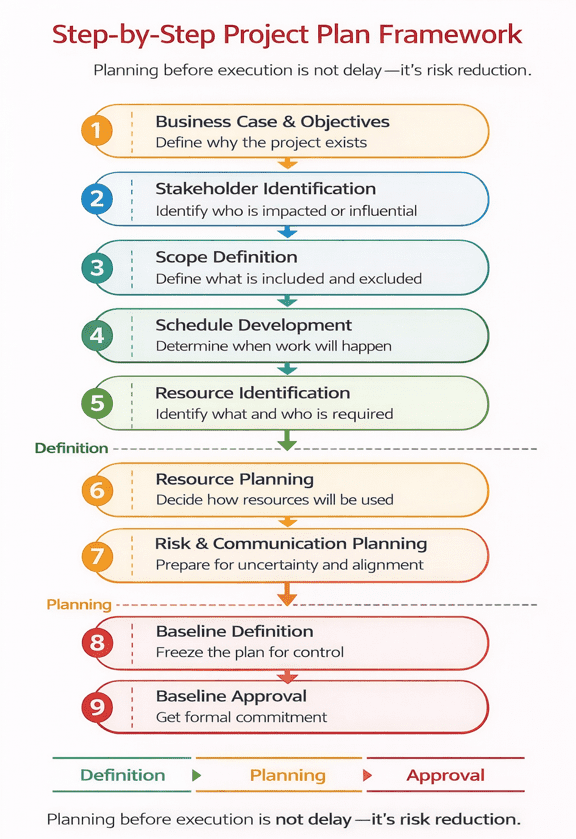 Step-by-Step Project Plan Framework