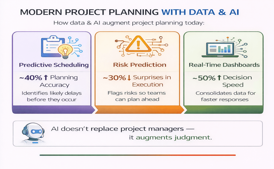 AI Add Real Value in Project Planning