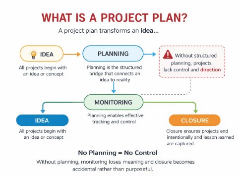 What is a project plan