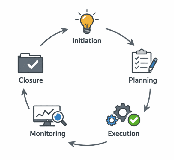 Learn Project Management - project lifecycle
