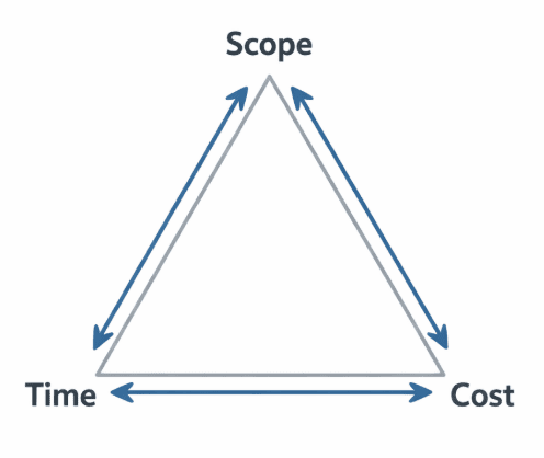 Project Constraints - Learn Project Management