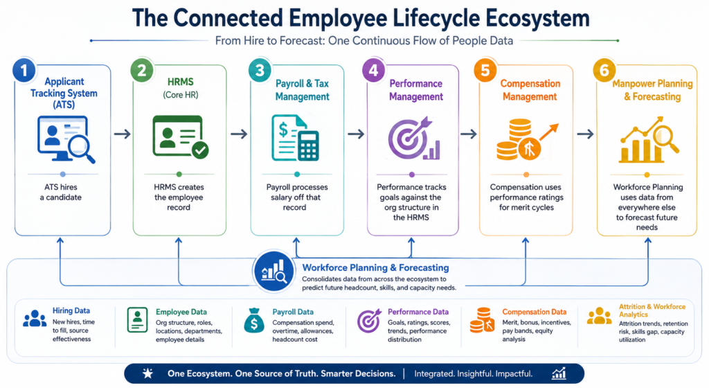 HRMS - Connected Employee Lifecycle Ecosystem